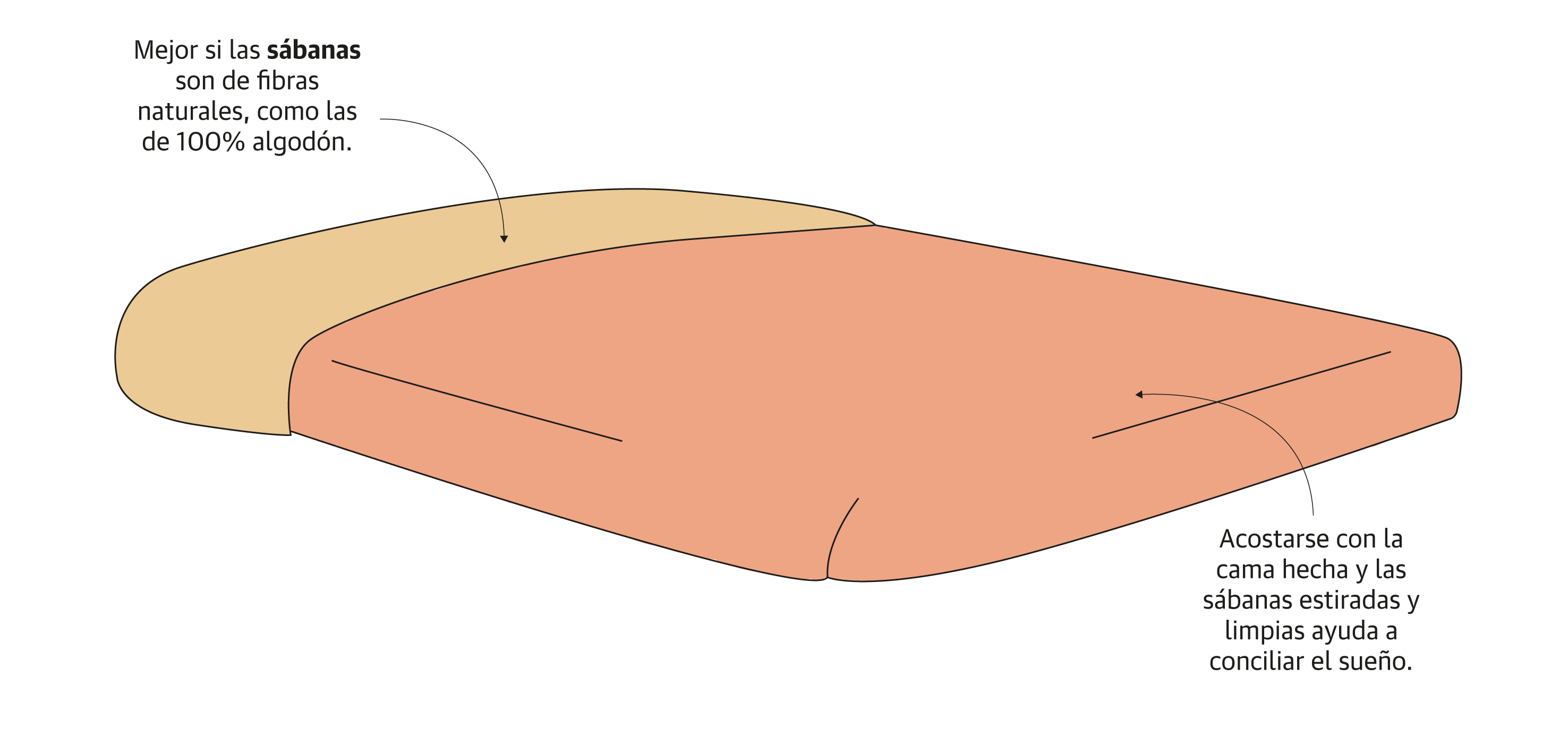 A vueltas con la cama perfecta