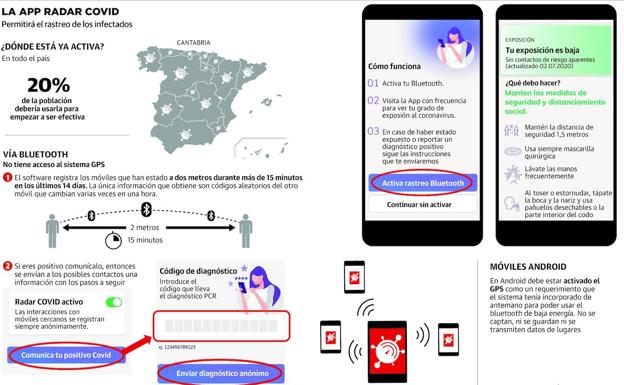 Ni un solo contacto estrecho ha llegado hasta Sanidad a través de Radar Covid