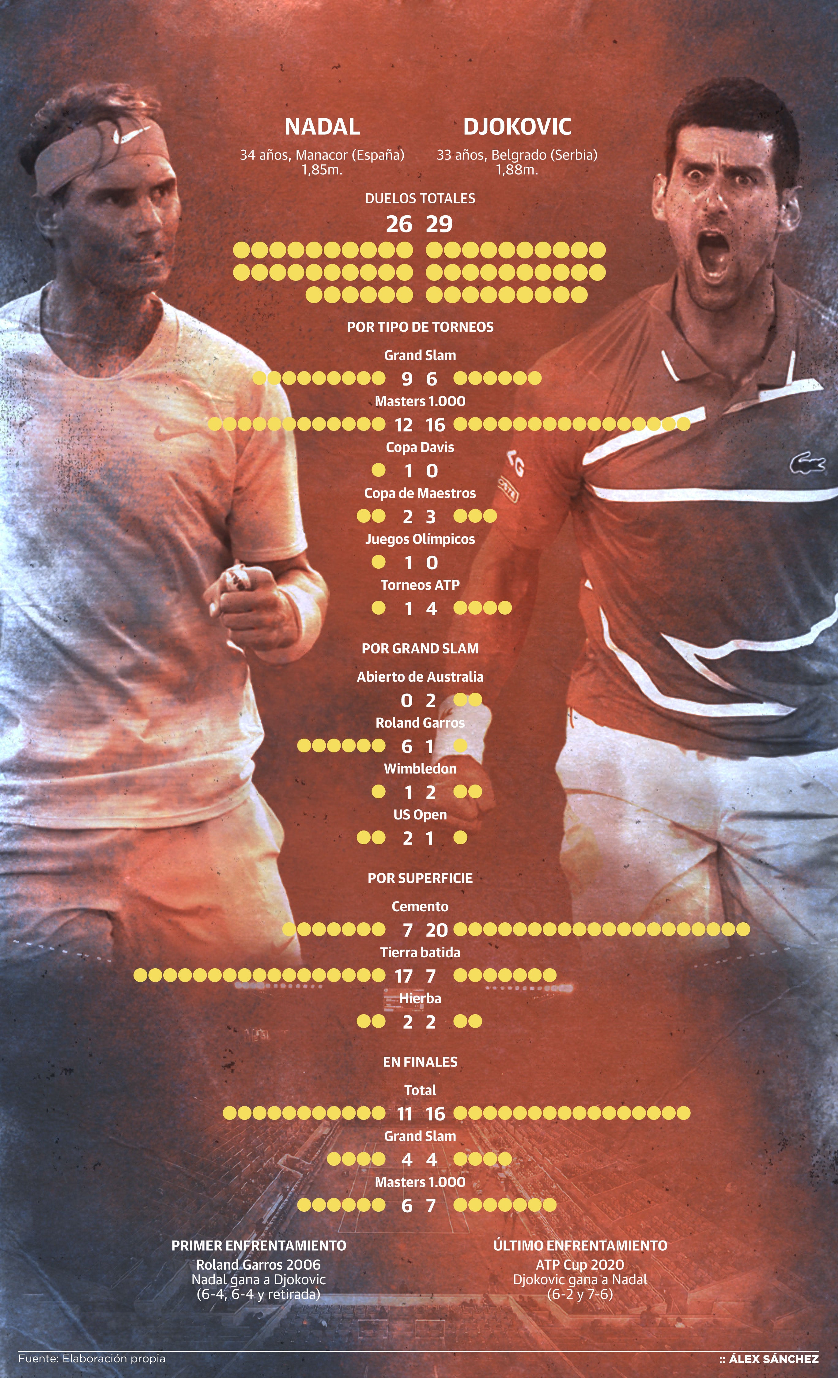 Nadal-Djokovic cara a cara