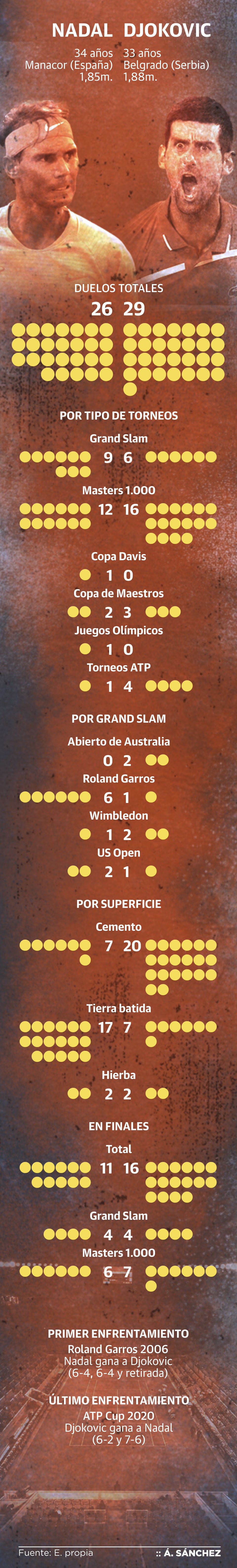 Nadal-Djokovic cara a cara