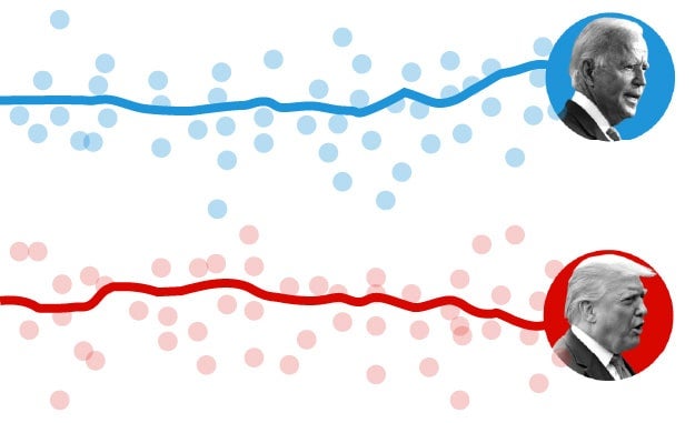 Trump vs. Biden: Así van las encuestas presidenciales en Estados Unidos