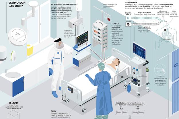 Así funciona la UCI, la última trinchera contra el coronavirus