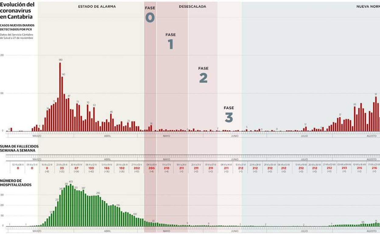 Cantabria registra una de las menores tasas de mortalidad de la segunda ola