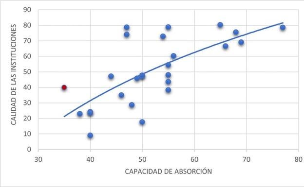 Gráfico 1. Capacidad de absorción de fondos europeos y calidad institucional. 