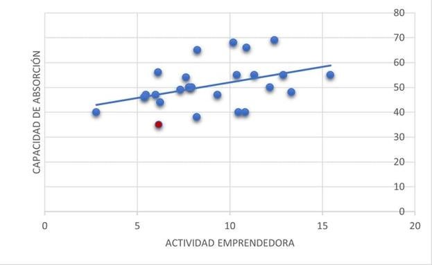 Gráfico 2. Capacidad de absorción de fondos europeos y actividad emprendedora. 