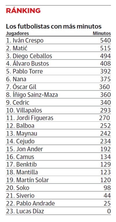 Imagen - Ranking de los futbolistas que han jugado más minutos con Rozada.