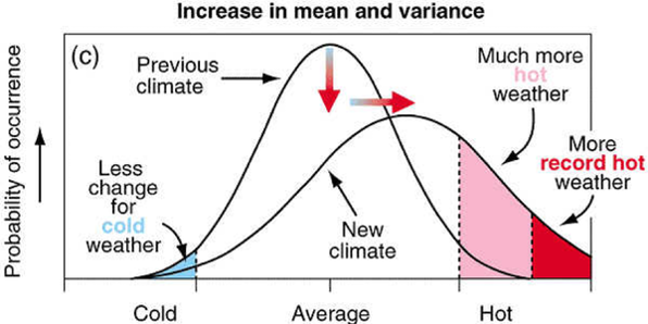 Gráfico que muestra la distribución estadística de la temperatura, que sigue una campana de Gauss, con el valor medio en el centro. La curva de la derecha (más achatada) representa lo que sucede si aumentan la temperatura media y la variabilidad. IPCC