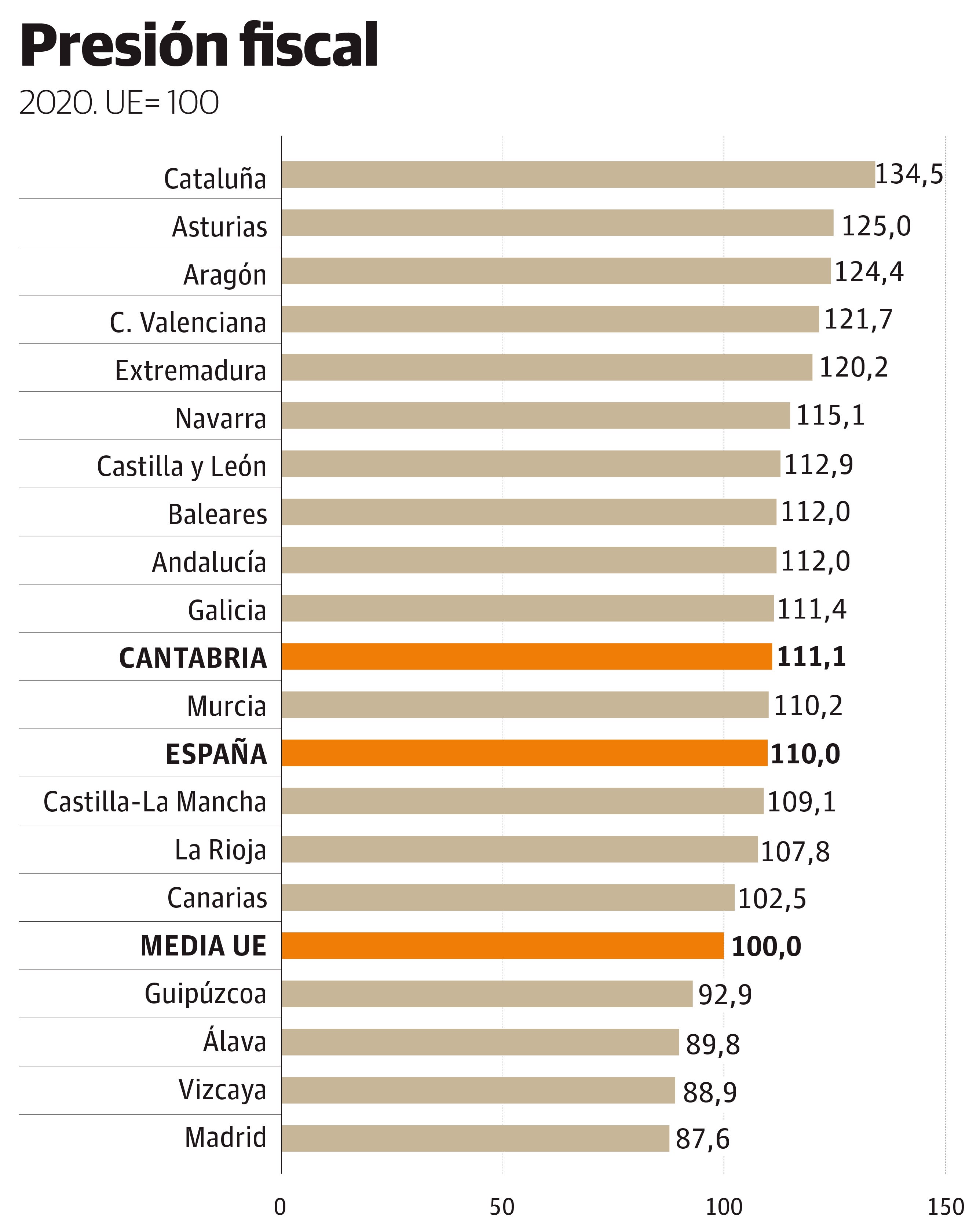 En pleno debate sobre la idoneidad de subir impuestos, en la Comunidad se paga más que en Alemania, Reino Unido o Japón