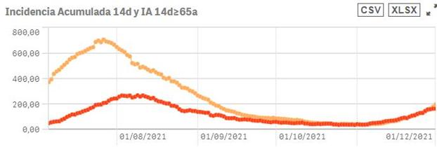 Gráfico de Sanidad que refleja las subidas y bajada de la incidencia acumulada a 14 días. De un mes a esta parte el crecimiento es llamativo.