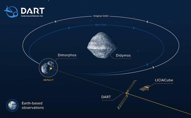 Infografía explicativa de la misión DART.