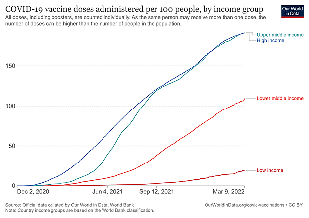 Figura 2. Número de personas que han recibido al menos una dosis dividido por el total de la población del país.. 