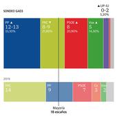 El PP recupera el mando y acaricia la mayoría con Vox a costa de un PRC que se desinfla