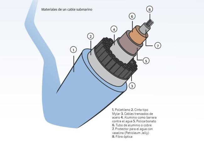 Las ocho capas de un cable submarino.