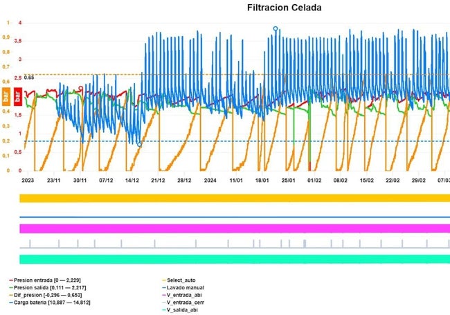 Una de las gráficas de las que dispone el Ayuntamiento de la Hermandad de Campoo de Suso para gestionar el agua y donde se aprecia el mencionado descenso de la carga de baterías en noviembre (línea azul).