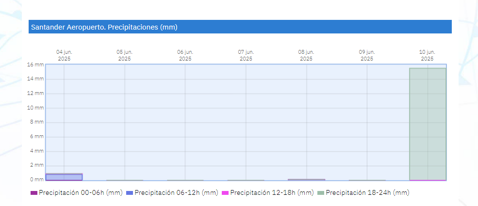 Precipitaciones recogidas ayer, martes, en la estación de Santander Aeropuerto, con casi todo el volumen entre las seis de la tarde y la medianoche.