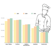 Hostelería y sector público acaparan el 46% del empleo creado en Cantabria en cinco años