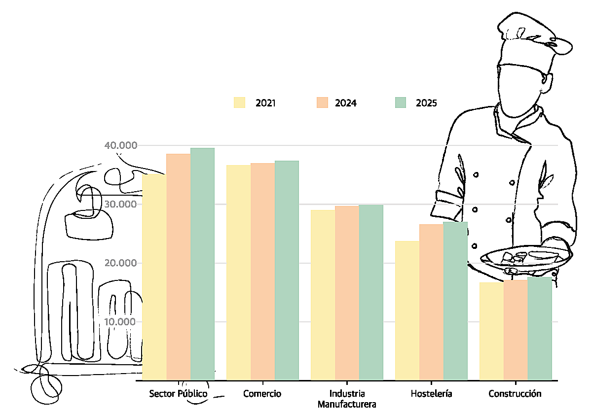 Hostelería y sector público acaparan el 46% del empleo creado en Cantabria en cinco años