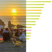 Cantabria escala un puesto para ser la cuarta región con mejor calidad de vida