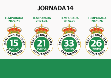 Racing, colíder con el cambio de tercio