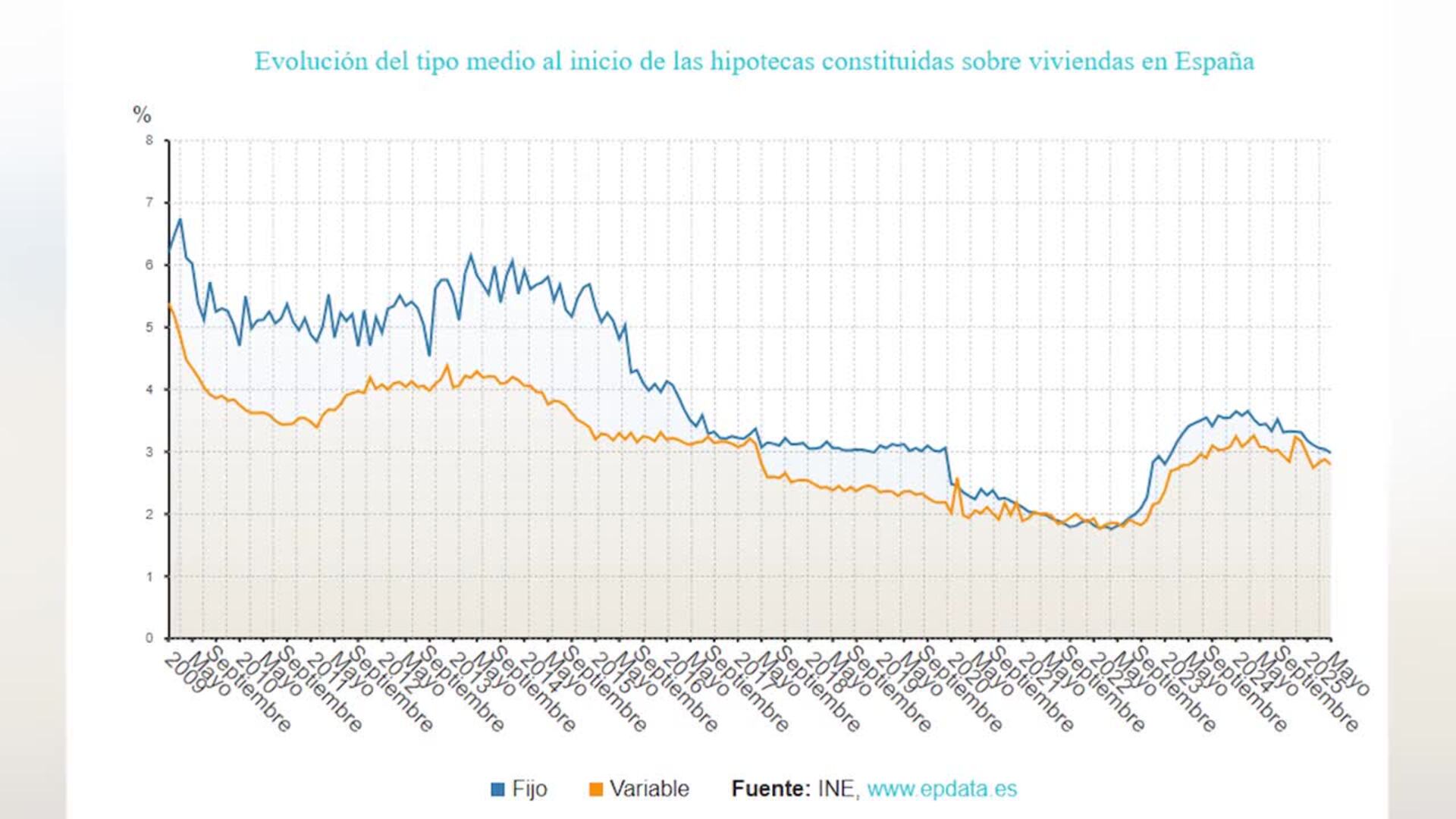 Las hipotecas se disparan un 54,4% en mayo y el interés suma cuatro meses por debajo del 3%