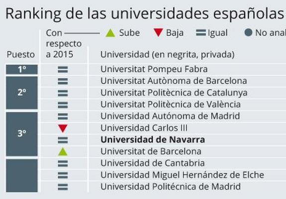 La Pompeu Fabra, la mejor universidad de España