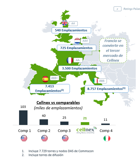 Cellnex incorpora 3.000 nuevos emplazamientos en Francia