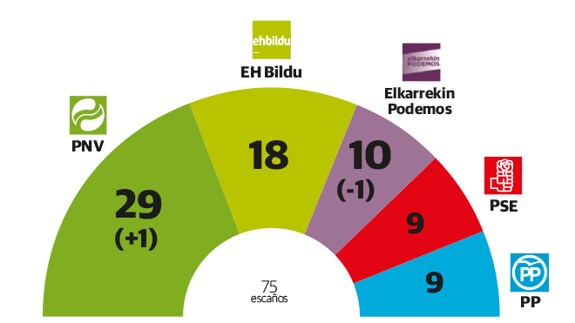 Intención de voto en el País Vasco, según el Sociómetro del Gobierno vasco.