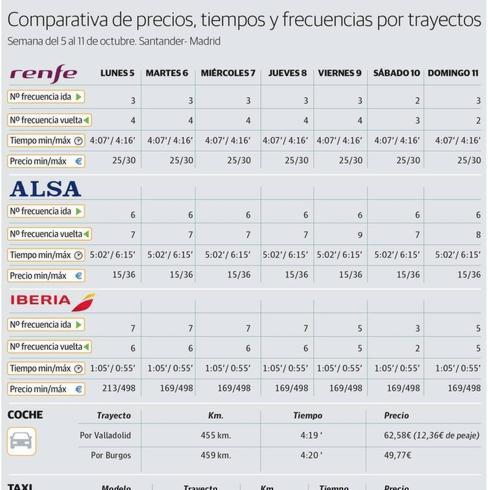 Viajar de Santander a Madrid puede costar de 15 a 169 euros y hay hasta 16 formas de hacerlo
