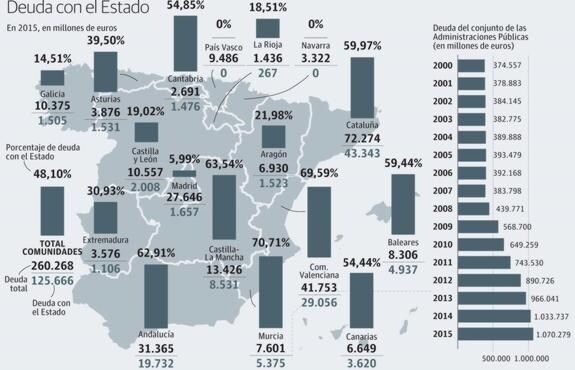 Cantabria ha incrementado su  deuda casi un 11% en el último año