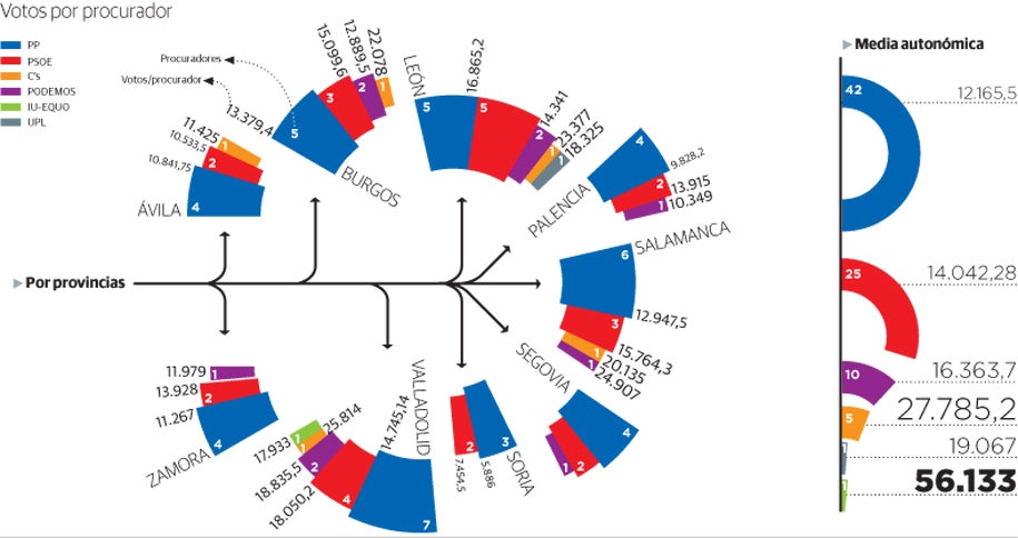 Votos por procurador