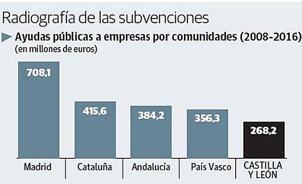 Las ayudas públicas al sector privado de Castilla y León caen a mínimos históricos