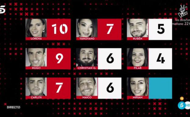 Lorena, Hugo, Carlos y Yangyang nominados de 'GH Revolution'