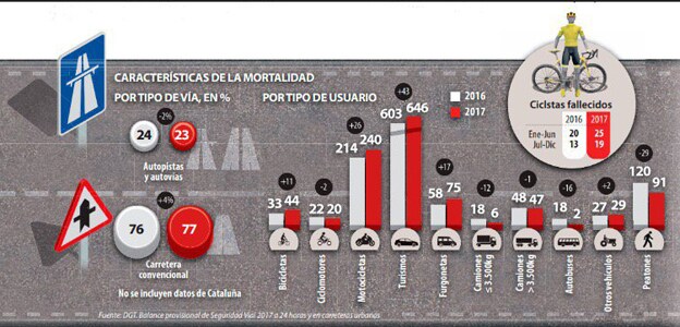 Estadísticas de mortalidad por tipo de vía y usuario.