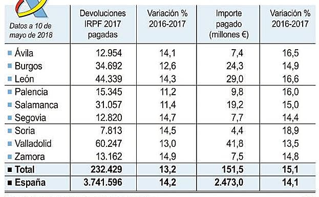 Devoluciones de las declaraciones pagadas.