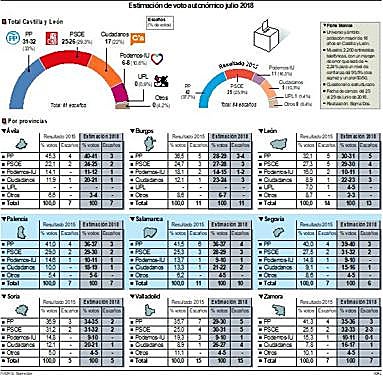 Datos sobre la estimación de voto. 