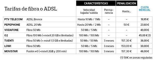 Tarifas de fibra o ADSL. 