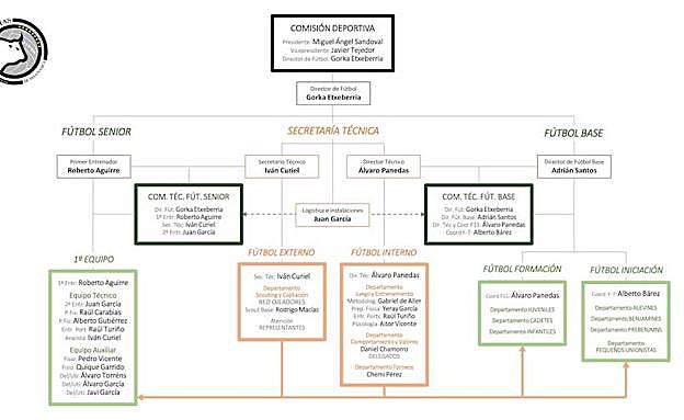 Este es el organigrama completo de Unionistas. 