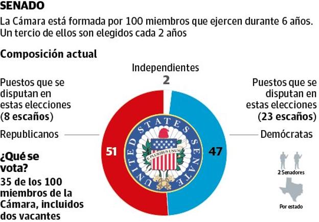 Gráfico. Composición del Senado en Estados Unidos. 