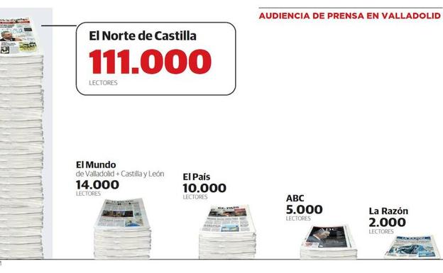 Comparativa, según los datoas ofrecidos por el EGM, del número de lectores entre los diferentes diarios de Valladolid.