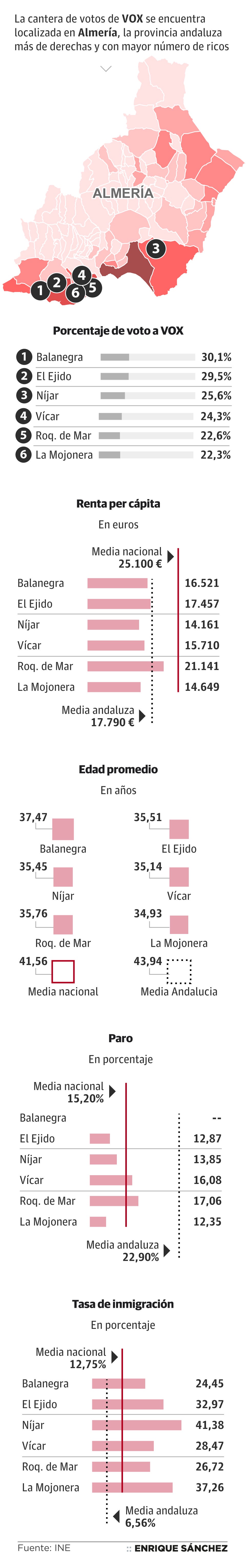 Paro, inmigración, media de edad, PIB... Así son los habitantes de Balanegra, El Ejido, Níjar, Vícar, Roquetas de Mar y La Mojonera