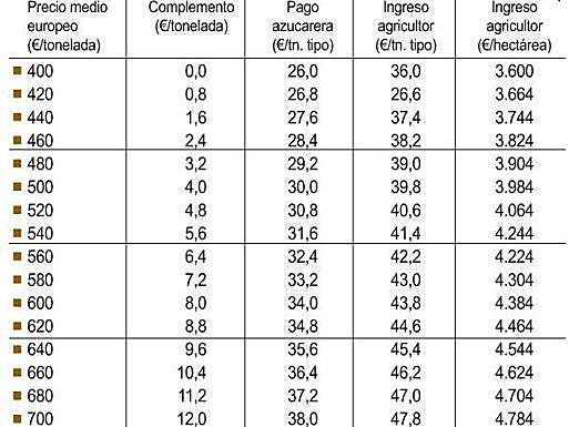 Ingresos según el precio medio del azúcar europeo. 