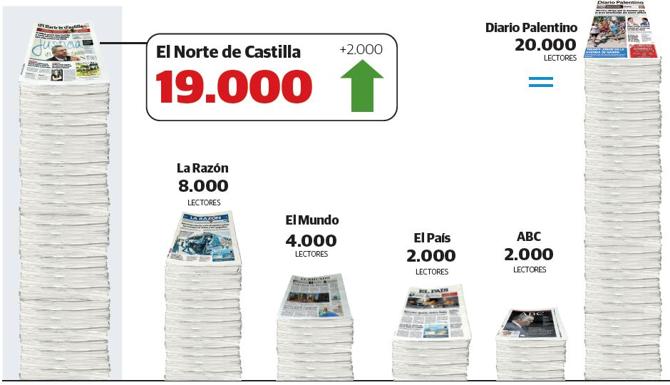 Datos de El Norte de Castilla en Palencia