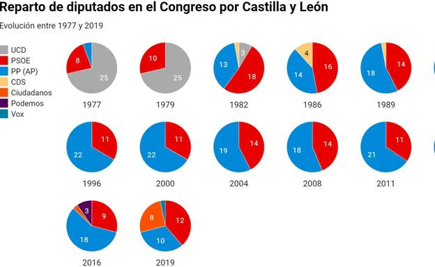 Una debacle popular inédita en Castilla y León