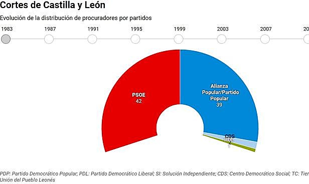 Gráfico de la evolución del parlamento castellano y leonés. 