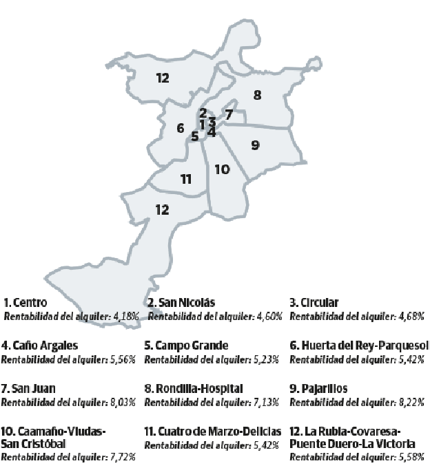 Rentabilidad bruta del alquiler por distritos en Valladolid.