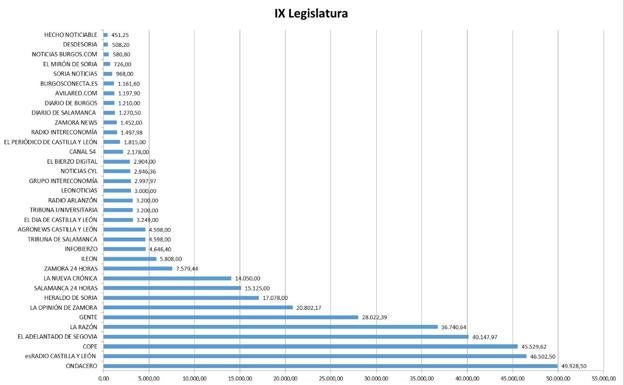 Tabla de medios que recibieron menos de 50.000 euros de publicidad de las Cortes la pasada legislatura.