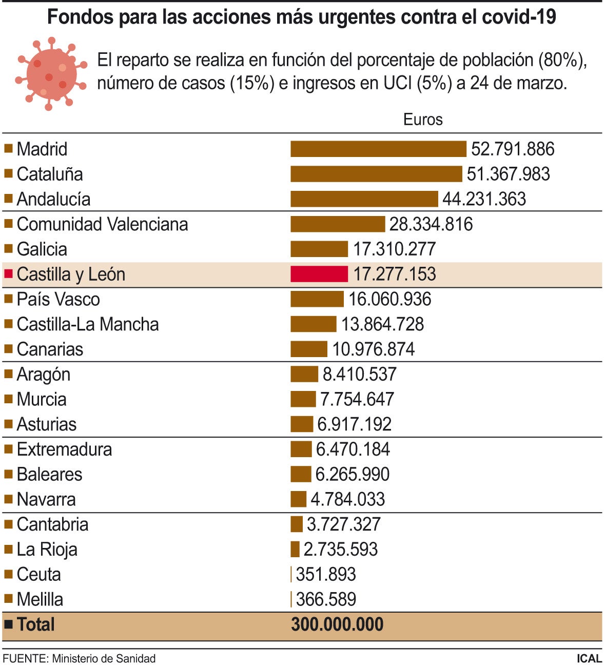 Castilla y León recibirá 17,2 millones del Gobierno para hacer frente a las acciones más urgentes contra el covid-19