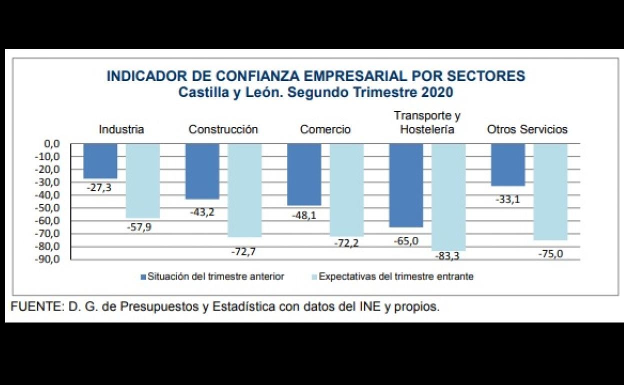 Solo el 3,5% de las empresas de la comunidad esperan un segundo trimestre favorable