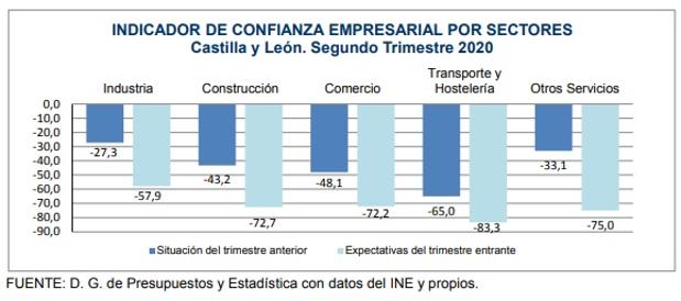 Solo el 3,5% de las empresas de la comunidad esperan un segundo trimestre favorable