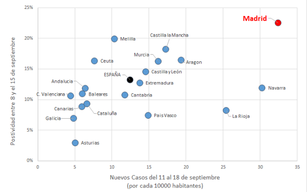 Positividad tests PCR vs Incidencia por CCAA. FUENTE: Ministerio de Sanidad. Informe de situación 210